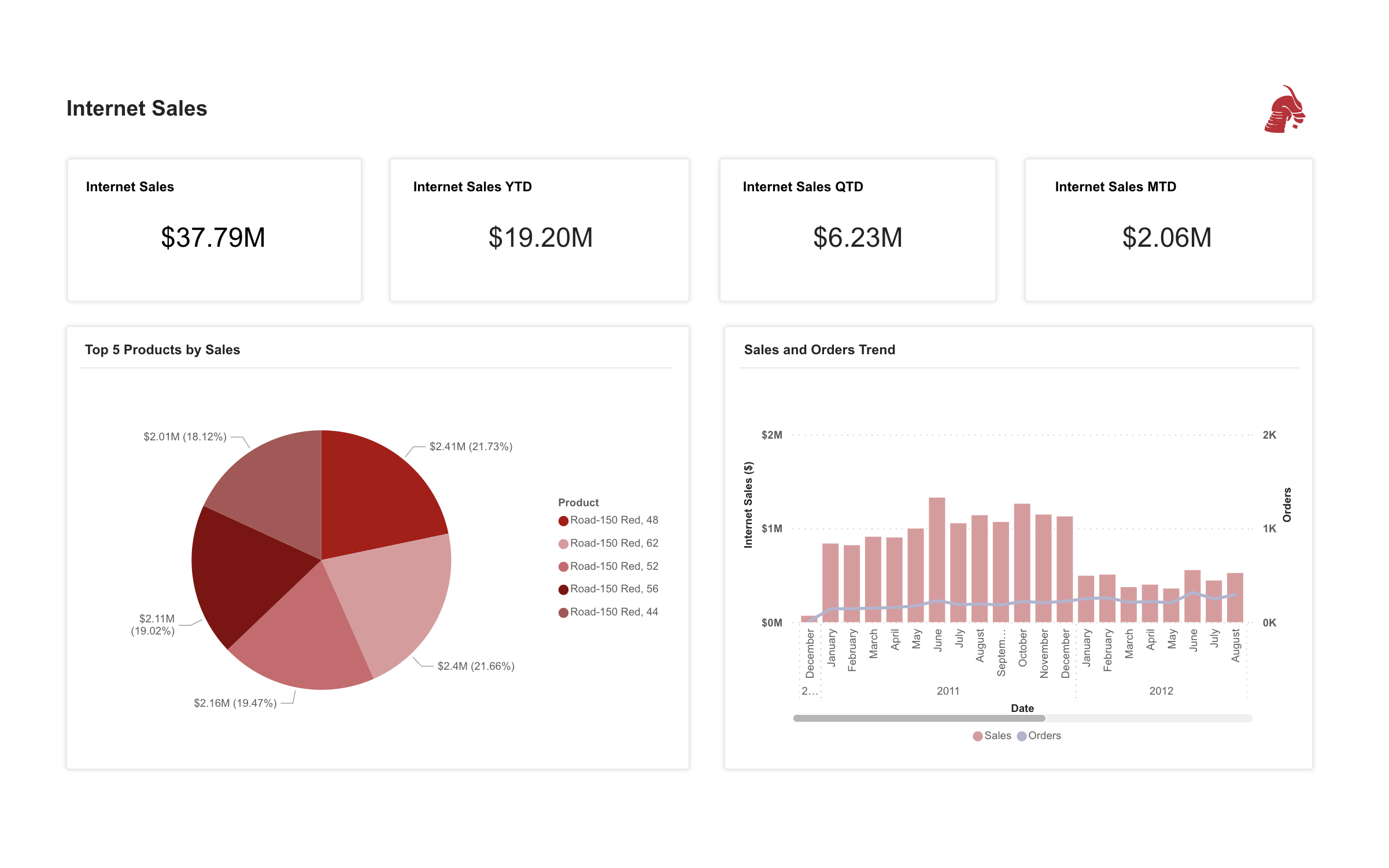 Screenshot 2023-07-13 at 11.30.07 AM What is Power BI, Power Bi report